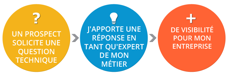 Expertise prestataire de service